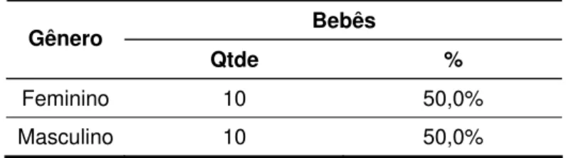 Tabela 3: Caracterização dos bebês em relação ao gênero  Bebês 