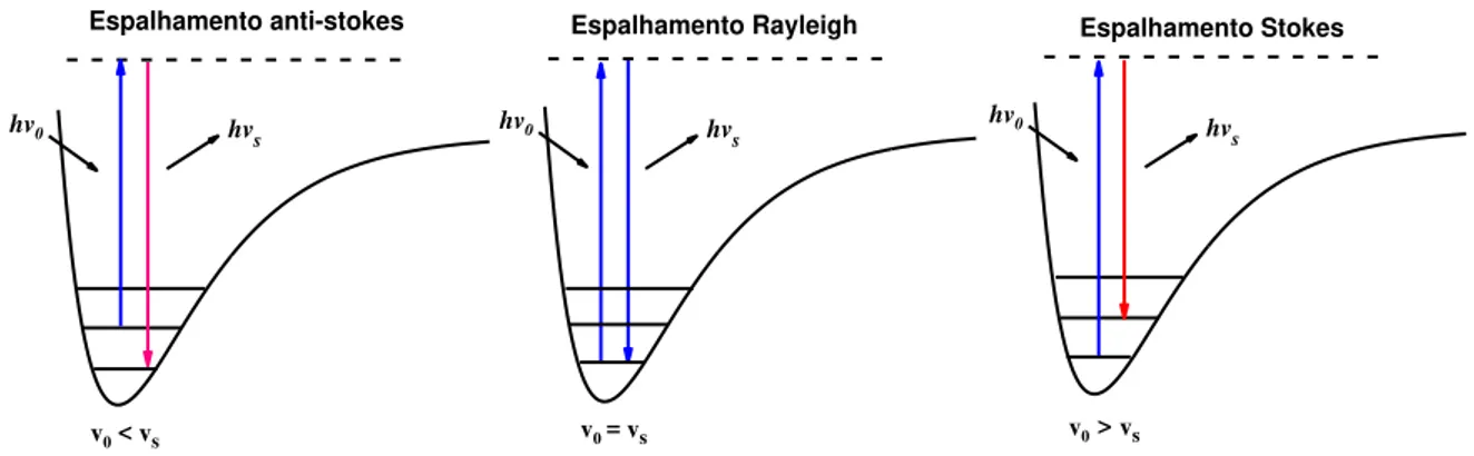 Figura  5:  Espalhamento  de  luz:  a)  espalhamento  inelástico  (região  anti-Stokes);  b)  Espalhamento elástico (Rayleigh); c) espalhamento inelástico (região Stokes)