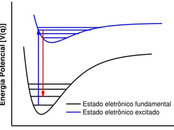 Figura  6:  Representação  do  espalhamento  Raman  Ressonante  na  região  Stokes  para  o  oscilador anarmônico