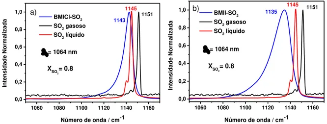 Figura 10: Espectro Raman do BMICl (a) e BMII (b) na fração molar X SO2 = 0.8. 