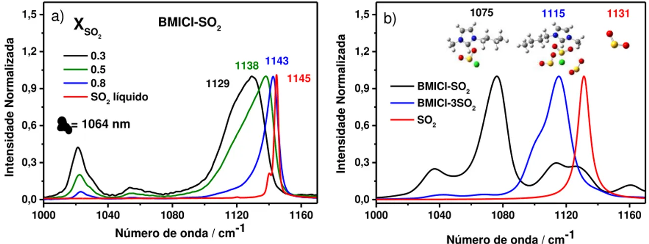 Figura 11: a) Espectro Raman do BMICl em diferentes frações molares de SO 2 ; b) Espectro  Raman  teórico  do  BMICl  com  uma  molécula  de  SO 2   e  com  três  moléculas  de  SO 2   e  as  respectivas geometrias otimizadas