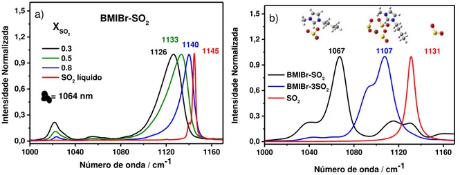 Figura 12: a) Espectro Raman do BMIBr em diferentes frações molares de SO 2 ; b) Espectro  Raman  teórico  do  BMIBr  com  uma  molécula  de  SO 2   e  com  três  moléculas  de  SO 2   e  as  respectivas geometrias otimizadas