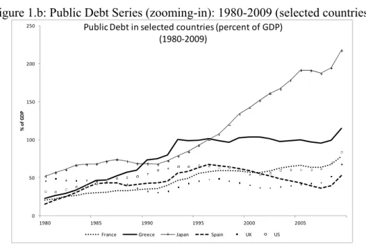 Figure 1.b: Public Debt Series (zooming-in): 1980-2009 (selected countries) 