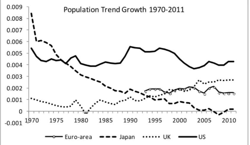 Figure 2.a: Trend Growth of Population: 1970-2011 (selected countries) 