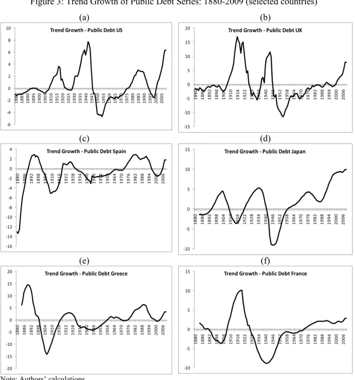 Figure 3: Trend Growth of Public Debt Series: 1880-2009 (selected countries)  (a)  ‐6‐4‐20246810 1880 1885 1890 1895 1900 1905 1910 1915 1920 1925 1930 1935 1940 1945 1950 1955 1960 1965 1970 1975 1980 1985 1990 1995 2000 2005