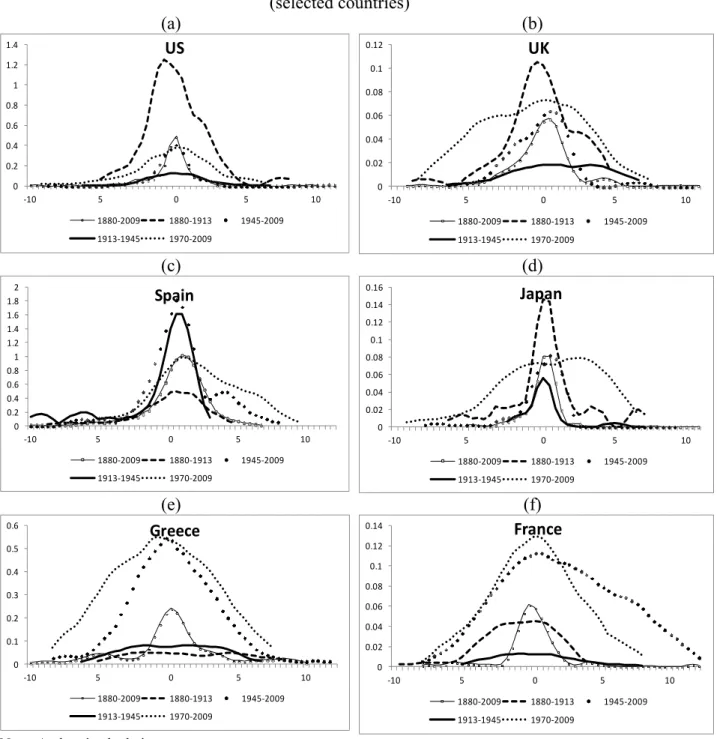 Figure 4: Short cycles: Kernel Density Estimates of Public Debt Series: 1880-2009  (selected countries)  (a)  00.20.40.60.811.21.4 ‐10 5 0 5 10US 1880‐2009 1880‐1913 1945‐2009 1913‐1945 1970‐2009 (b) 00.020.040.060.080.10.12‐1050 5 10UK1880‐20091880‐191319