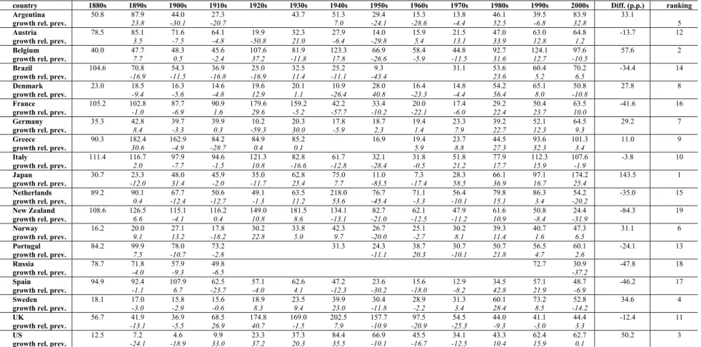 TABLE 1. Public Debt (% of GDP), decade averages: 1880-2009 