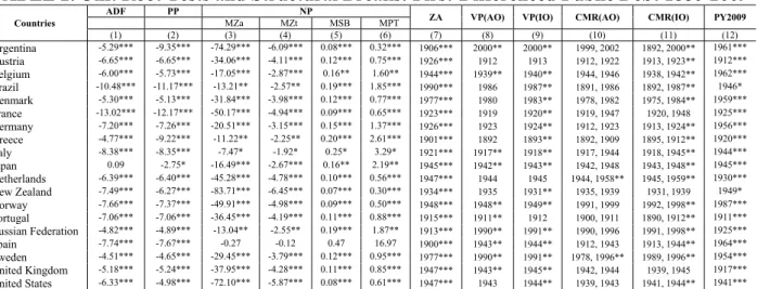 TABLE 2. Unit Root Tests and Structural Breaks: First-Differenced Public Debt 1880-2009 