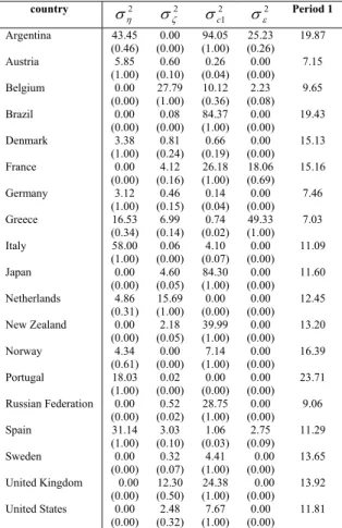 TABLE 4. Structural Time Series Models: Estimated variances of disturbances, Public Debt  1880-2009  country  2 σ η σ ζ 2 σ c 2 1 σ ε 2 Period 1  Argentina  43.45   0.00    94.05   25.23   19.87   (0.46)  (0.00)  (1.00) (0.26)  Austria  5.85    0.60    0.2