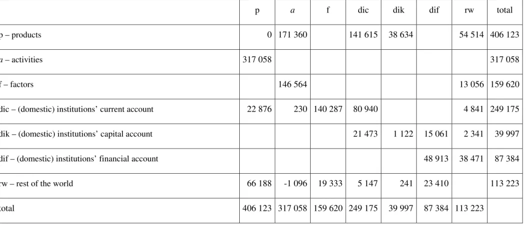 Table B.2. Portuguese basic SAM for 2007 (in millions of euros) 