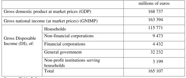 Table B.4. Portuguese macroeconomic aggregates in 2007 (in millions of euros) 