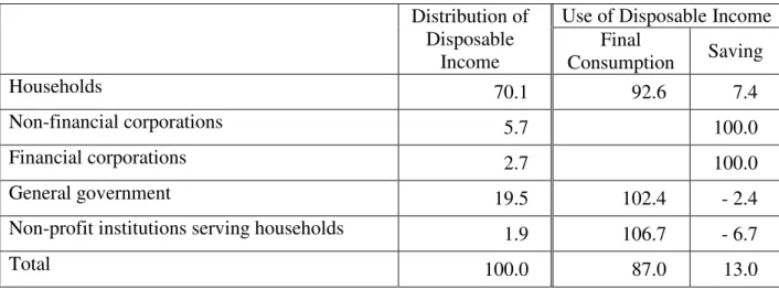 Table B.7. Portuguese distribution and use of disposable income among institutions, in 2007          (in percentage terms)