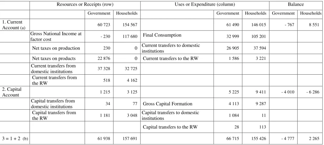 Table B.8.  Portuguese government and households budget in 2007 (in millions of euros) 