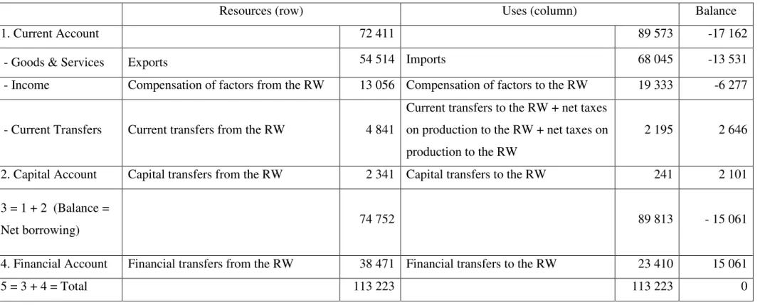 Table B.9.  Portuguese balance of the transactions with the rest of the world or balance of payments in 2007 (in millions of euros) 
