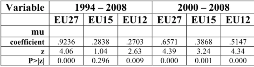 TABLE 1 – Summary of the results obtained for the mean, µ  Variable  1994 – 2008  2000 – 2008