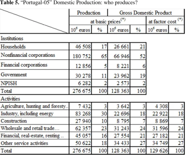 Table 5. “Portugal-05” Domestic Production: who produces? 
