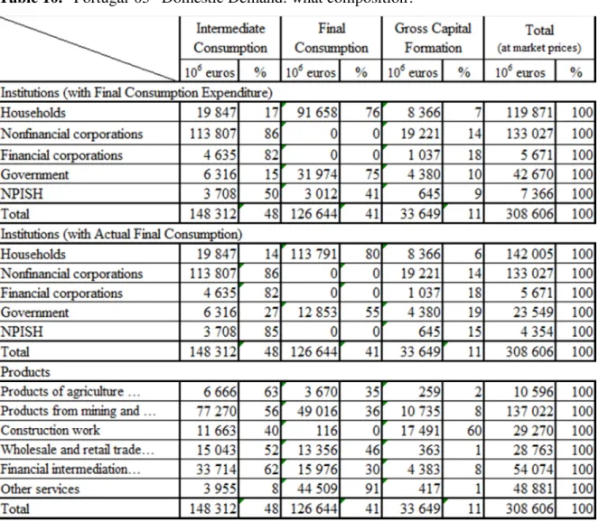 Table 10. “Portugal-05” Domestic Demand: what composition? 