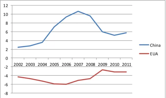 Figura 2: Saldos nas Balanças Correntes em % PIB da China e dos  EUA, 2002-2011  ‐ 8‐6‐4‐2024681012 2002 2003 2004 2005 2006 2007 2008 2009 2010 2011 ChinaEUA Fonte: FMI 
