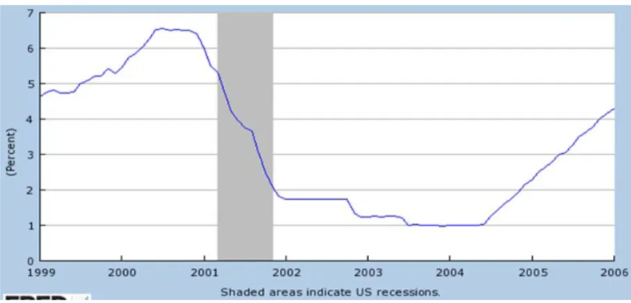 Figura 3: Taxa de juro do Fed, 1999-2006 