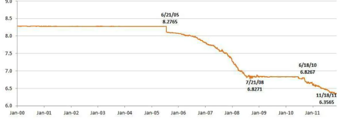 Figura 1: A taxa de câmbio Yuan-dólar (yuans por dólar), 2000-2011 