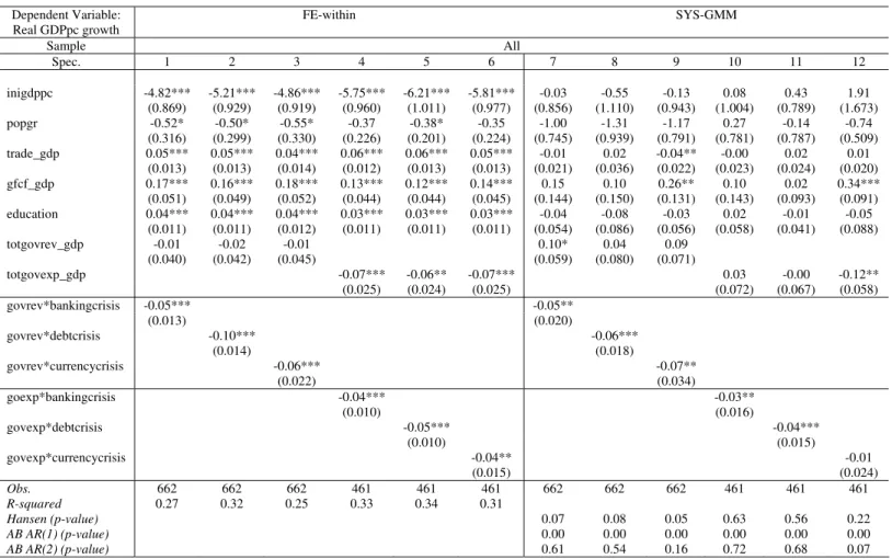 Table 3: Total General Government Revenue and Expenditure, Financial Crisis and Growth, 5 year averages – Fixed Effects and System-GMM (full sample) 