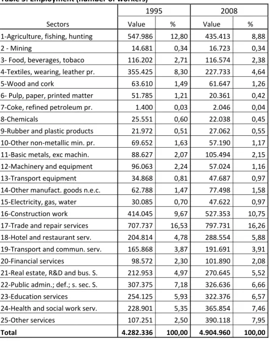 Table   3:   Employment   (number   of   workers)        