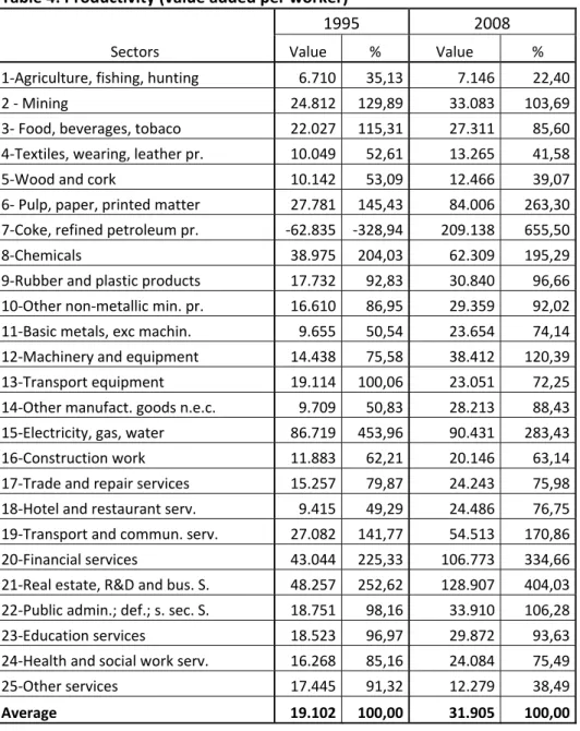 Table   4:   Productivity   (value   added   per   worker)      