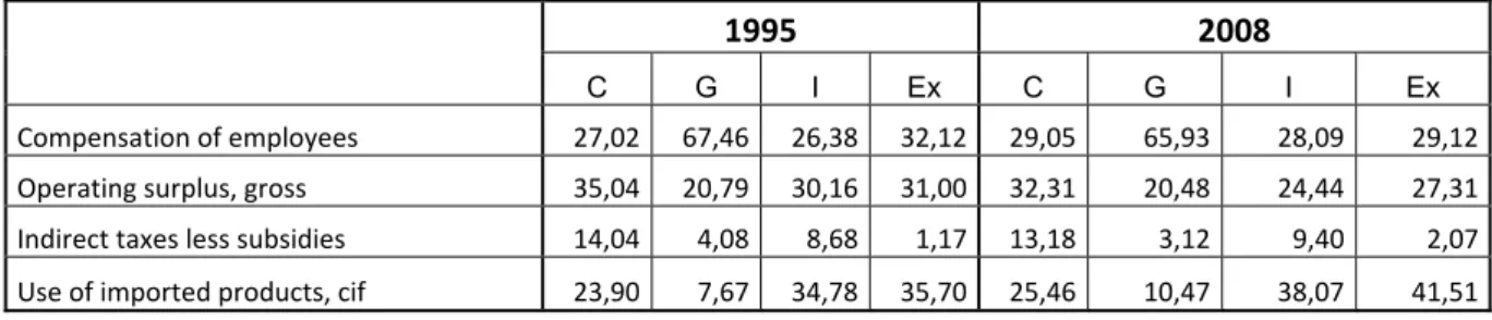 Table   5:   Gama   Matrix  ‐  Primary   Input   contents   of   Final   Demand   Components   (%)        