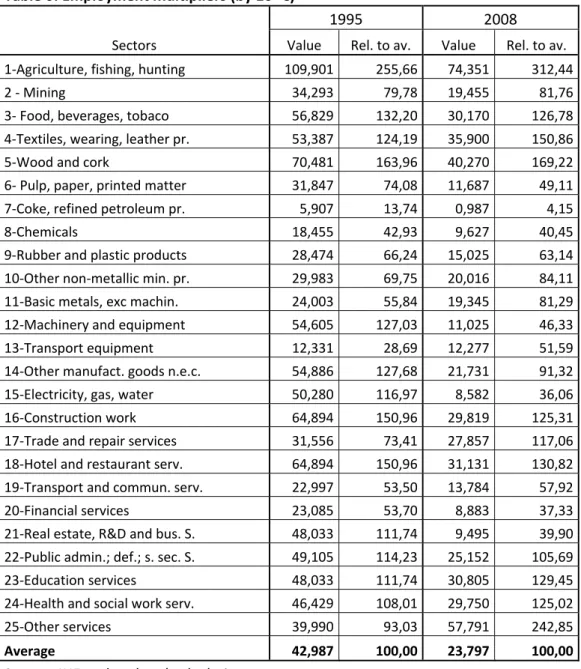 Table   6:   Employment   multipliers   (by   10 6   €)        