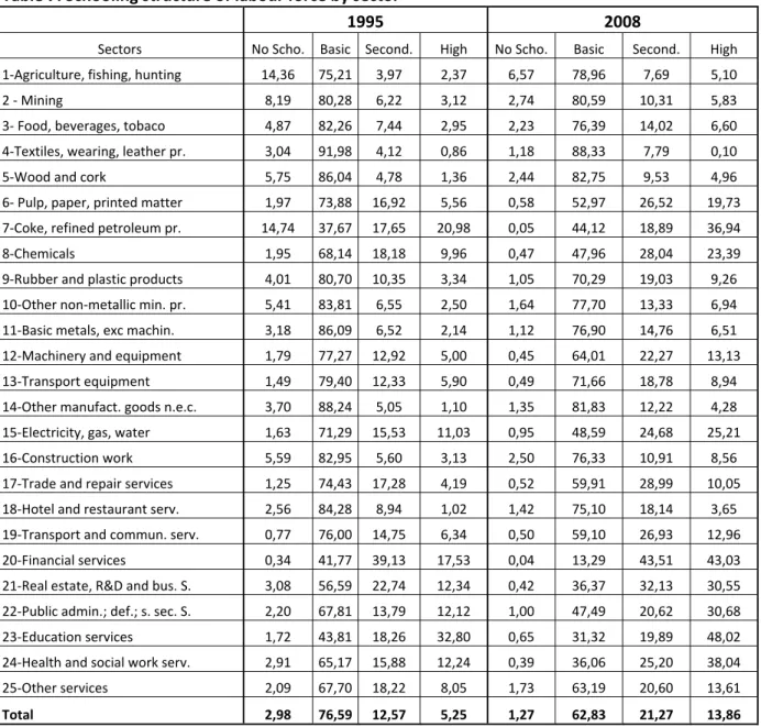 Table   7:   Schooling   structure   of   labour   force   by   sector            