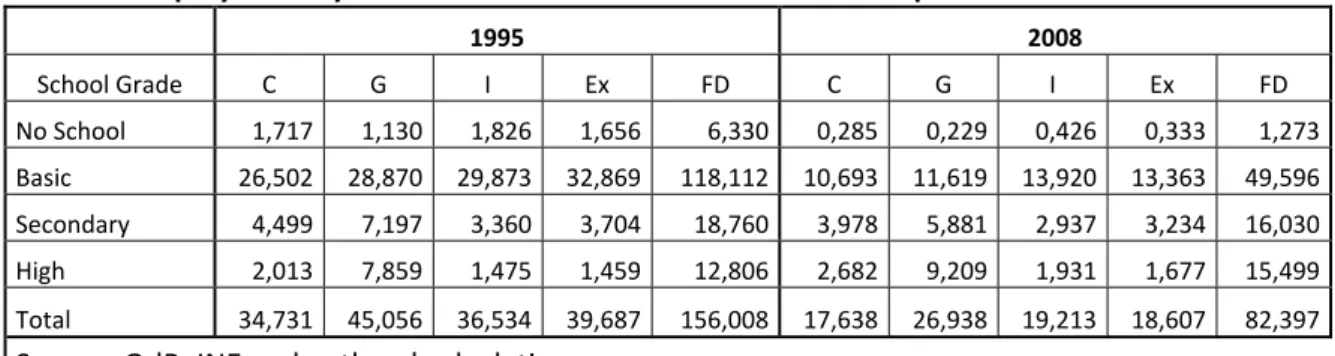 Table   9:   Schooling   structure   of   Employment   by   Final   Demand   component    