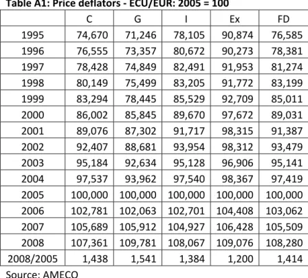 Table   A1:   Price   deflators  ‐  ECU/EUR:   2005   =   100    