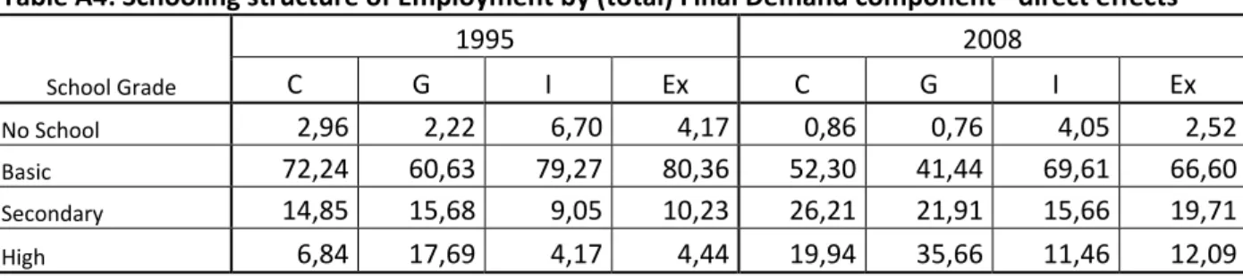 Table   A4:   Schooling   structure   of   Employment   by   (total)   Final   Demand   component  ‐  direct   effects  