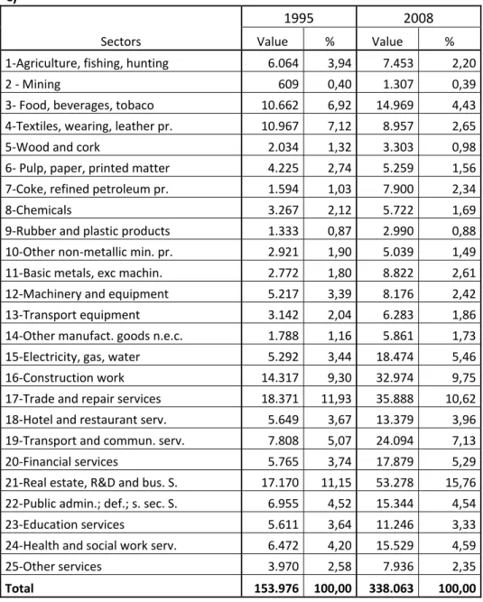 Table   1:   Gross   output   value   (domestic)   at   basic   current   prices   (10 6  