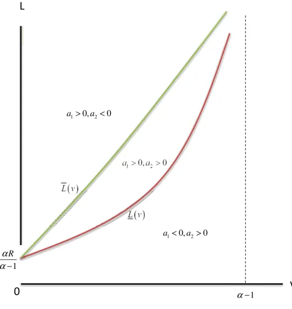 Figure 1: Regions of Nash equilibrium in  ( v L , ) space 