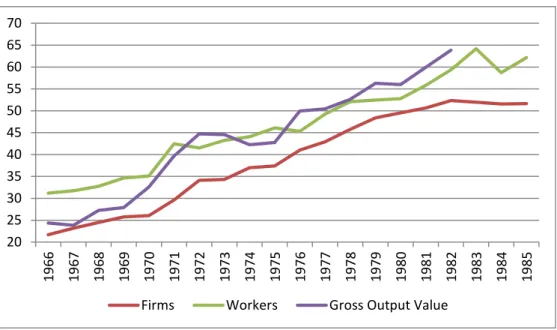 Figure 6: Development phase – Number of employees in Santa Maria da Feira and other  regions 20253035404550556065701966 1967 1968 1969 1970 1971 1972 1973 1974 1975 1976 1977 1978 1979 1980 1981 1982 1983 1984 1985
