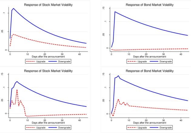 Figure 1 – Impulse responses of stock and bond market volatilities to upgrade and downgrade  news, baseline estimations using 2 and 10 lags 