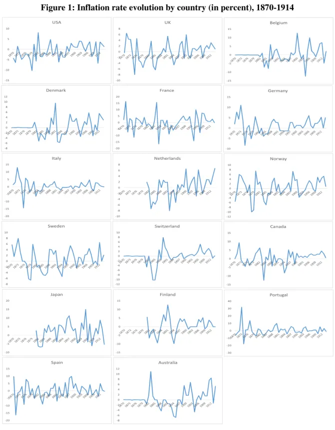 Figure 1: Inflation rate evolution by country (in percent), 1870-1914 