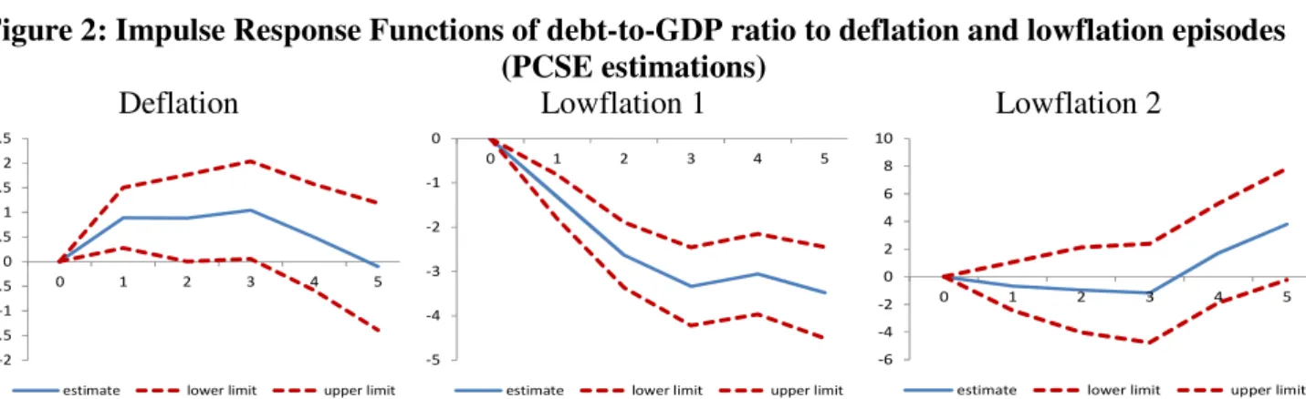 Figure 2: Impulse Response Functions of debt-to-GDP ratio to deflation and lowflation episodes  (PCSE estimations)  Deflation  -2-1.5-1-0.500.511.522.5 0 1 2 3 4 5