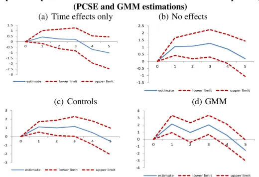 Figure 3: Impulse Response Functions of debt-to-GDP ratio to deflation episodes, robustness   (PCSE and GMM estimations) 