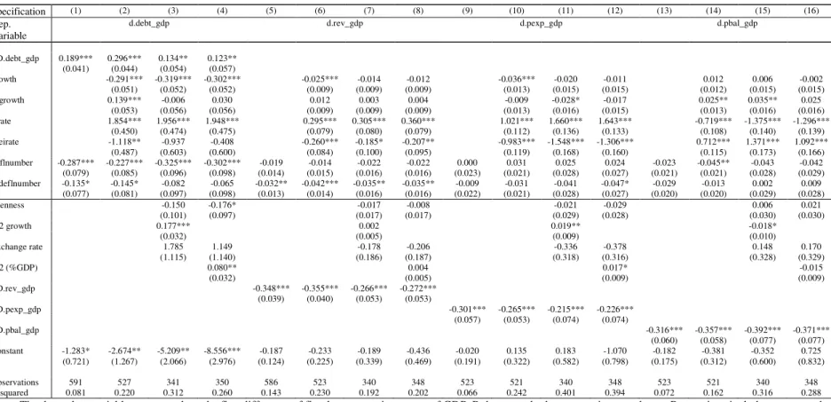 Table 2: Baseline regression on the fiscal impact of deflation value - fixed effects 