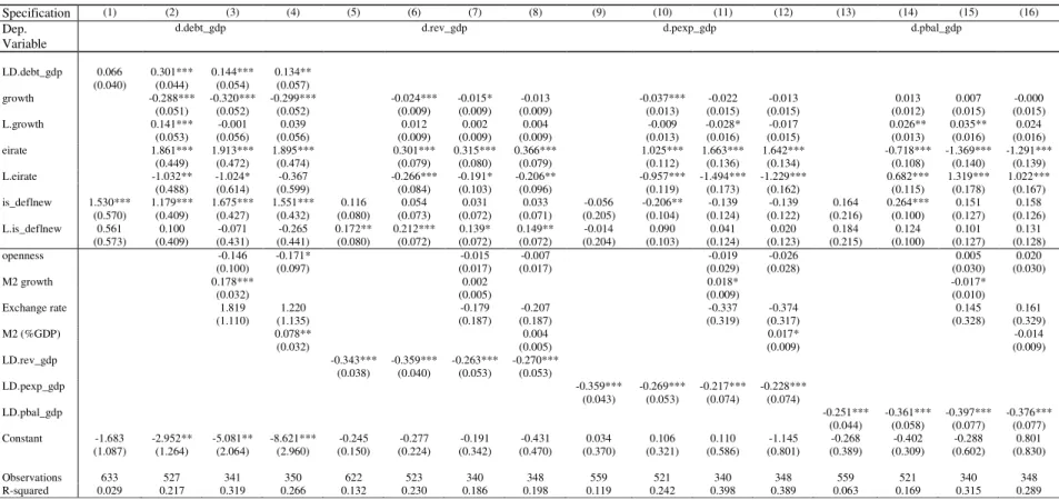 Table 3: Baseline regression on the fiscal impact of deflation dummy - fixed effects 