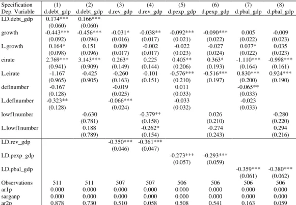 Table 5: Regression on the fiscal impact of deflation and lowflation value included separately –  difference GMM 