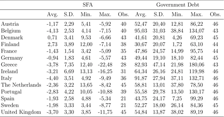 Table 1: Statistics for SFA and government debt, 1970-2015 (% of GDP).