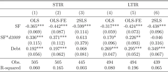 Table 2 reports the results for the panel estimations of (2). We can conclude that an increase in SFA tends to reduce long- and short-term interest rates