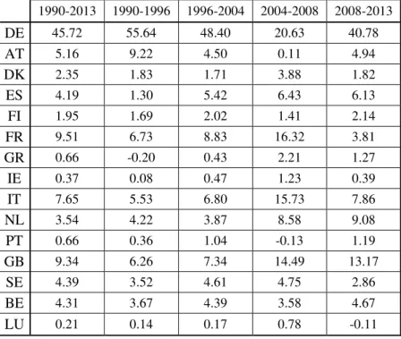 Table 6 presents the results in the period from 1990 to 2013. The first line (C.E.) of that table  indicates whether the respective 2004 enlargement country registered a positive or a negative  competitiveness effect in the overall period