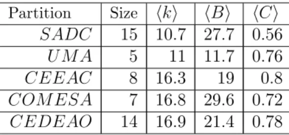 Table 5 shows some topological coe¢cients computed for each node of the CSN 14 and averaged by partition of regional organization