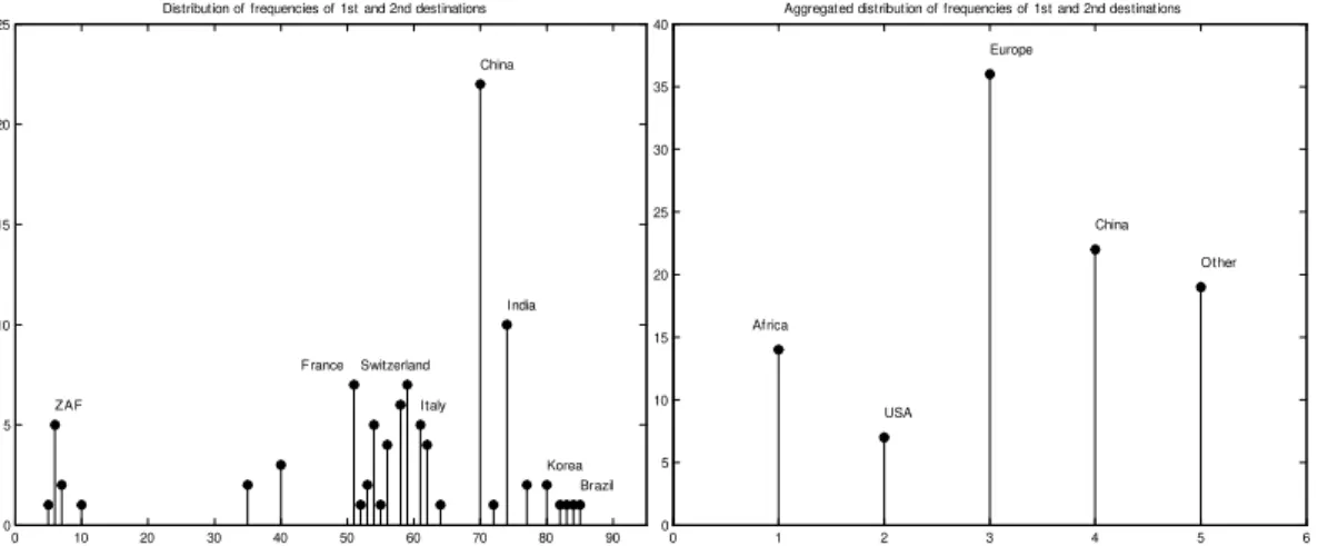 Figure 1: The distribution of the frequencies of the two leading destinations by country and the same distribution when destinations are aggregated in …ve