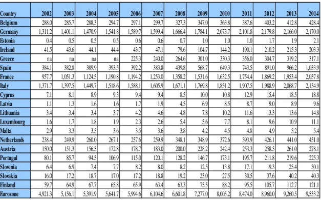 Table 1 - General government consolidated gross debt - Excessive deficit procedure  (based on ESA 2010) (billions of euros)