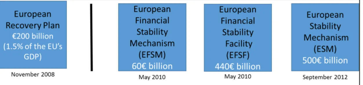 Figure 3 - Financial aid programmes and mechanisms in the European Union 